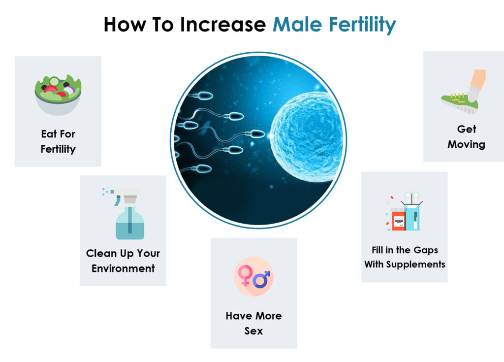 Sperm Count